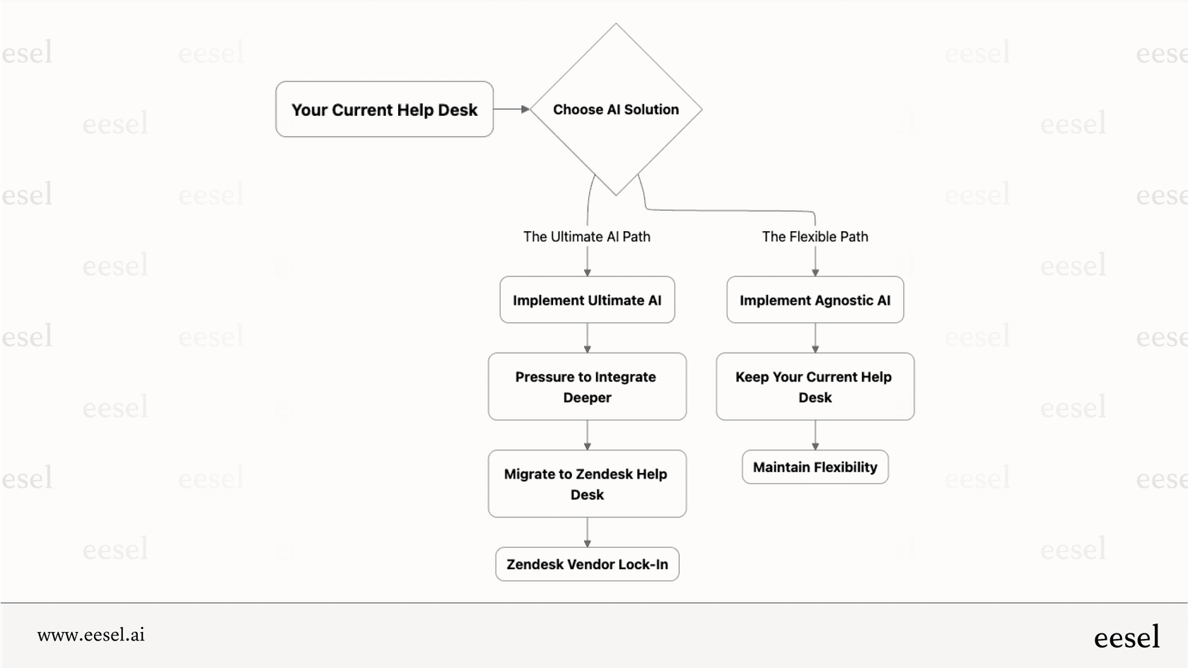 A workflow diagram illustrating the ecosystem synergy that occurs when choosing Ultimate ai within the Zendesk ecosystem.