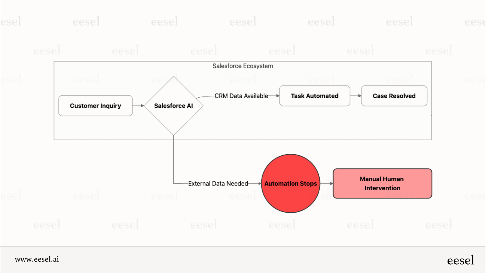 A workflow illustrating the data limitations of Salesforce AI in Service Cloud, which struggles to access knowledge from outside platforms.
