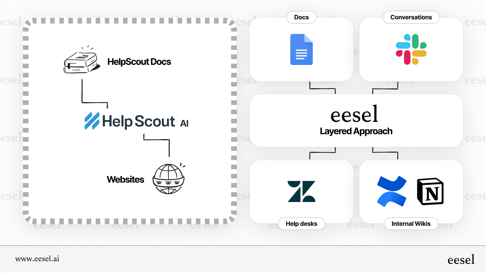 An infographic comparing the limited knowledge sources of Help Scout AI to the extensive, integrated knowledge sources of a more flexible AI solution.
