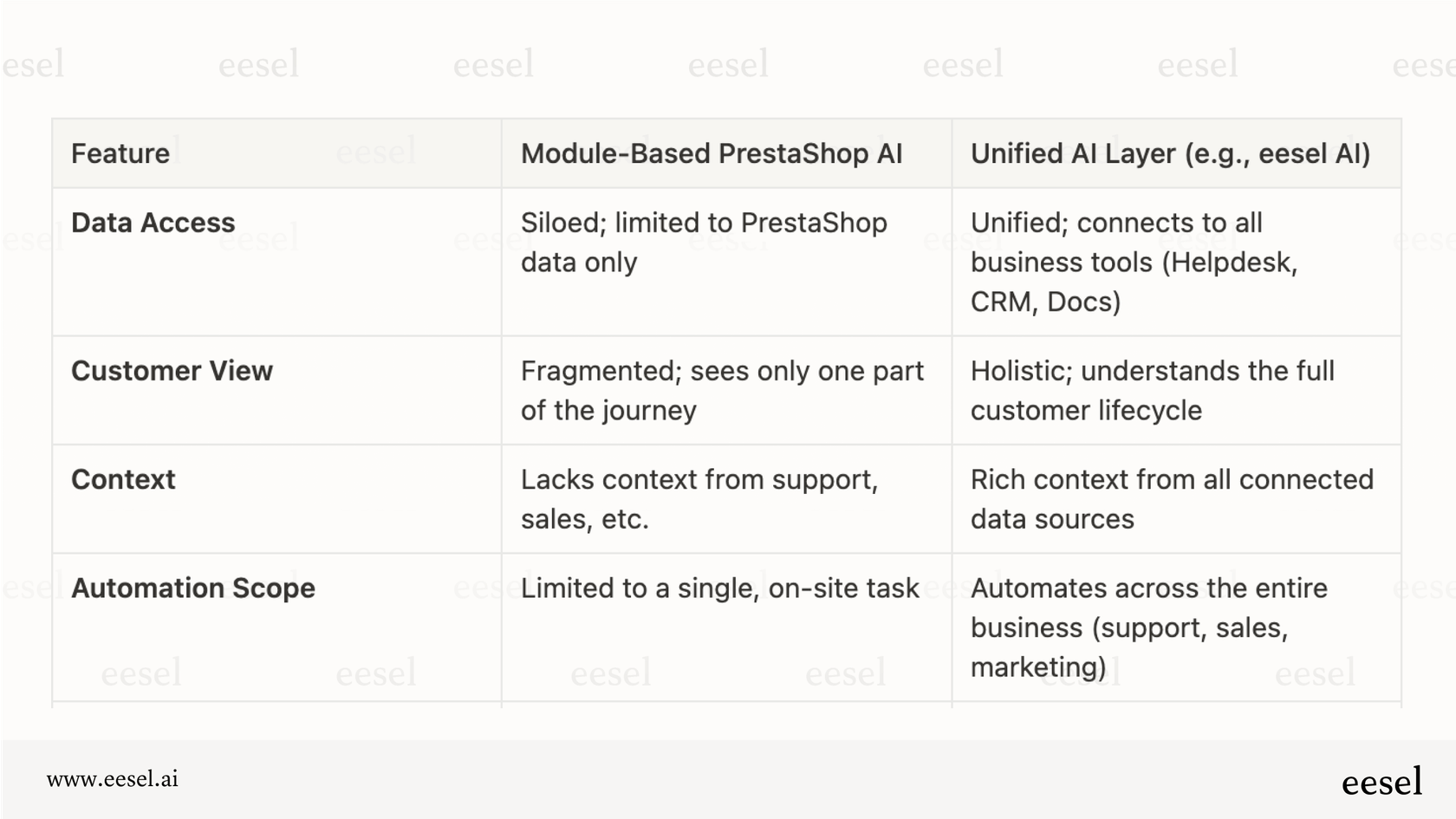 Table comparing a modular PrestaShop strategy with a unified AI layer.