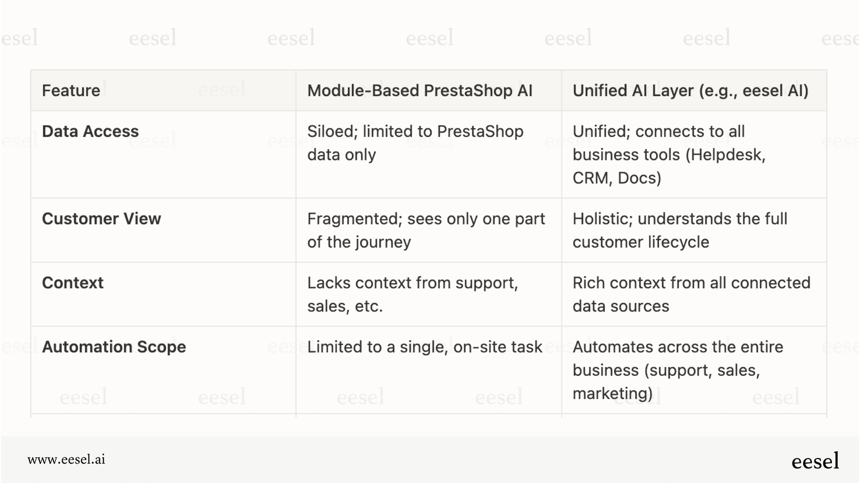 Table comparing a modular PrestaShop strategy with a unified AI layer.