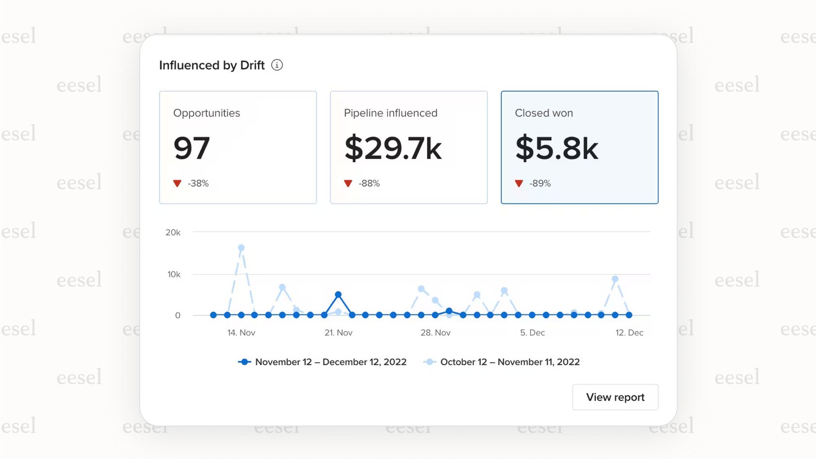 The analytics dashboard available with Drift AI.