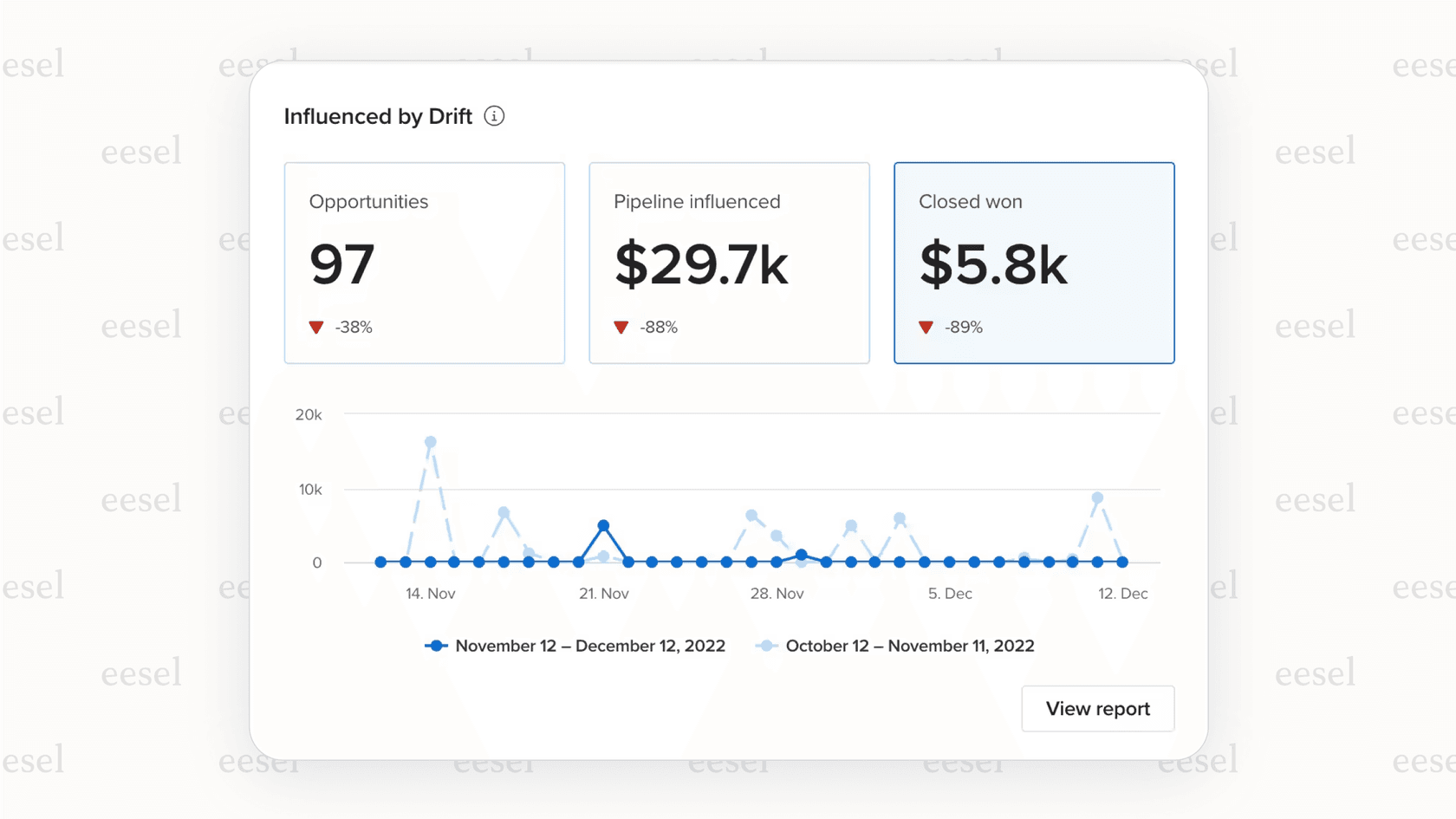 The analytics dashboard available with Drift AI.