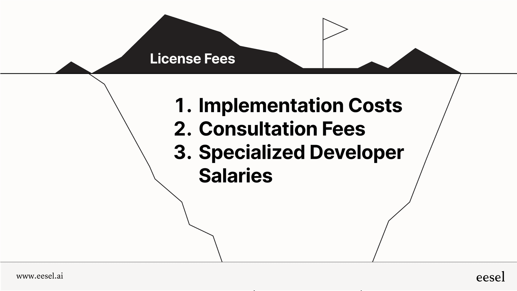 An iceberg infographic illustrating the hidden costs associated with ServiceNow AI Search External Content Integration, such as developer hours and subscriptions.
