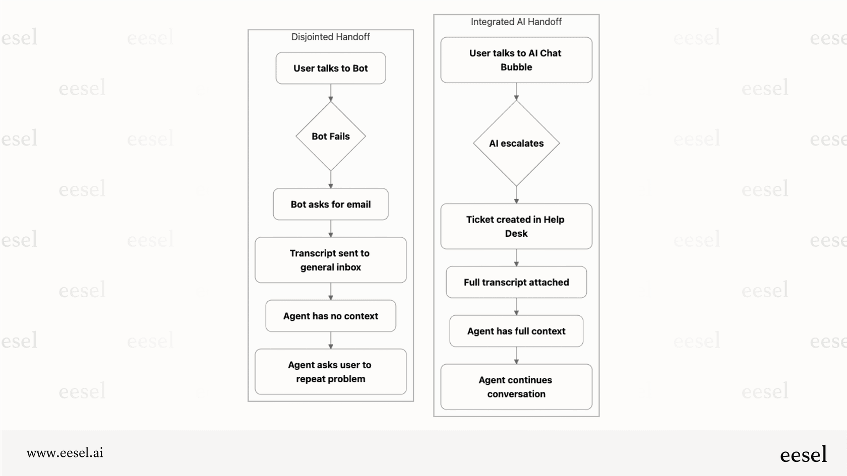 A workflow diagram showing the poor user experience of a disjointed escalation from a basic bot versus the seamless handoff from an integrated AI chat bubble.