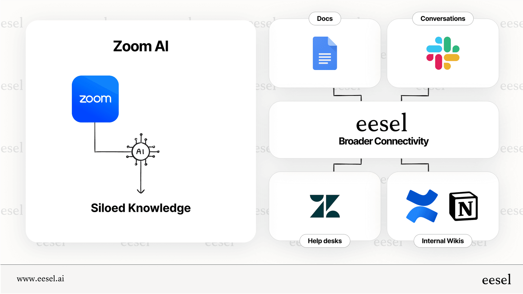An infographic comparing the siloed knowledge of the Zoom AI to an AI that can access information across all company apps and knowledge bases.