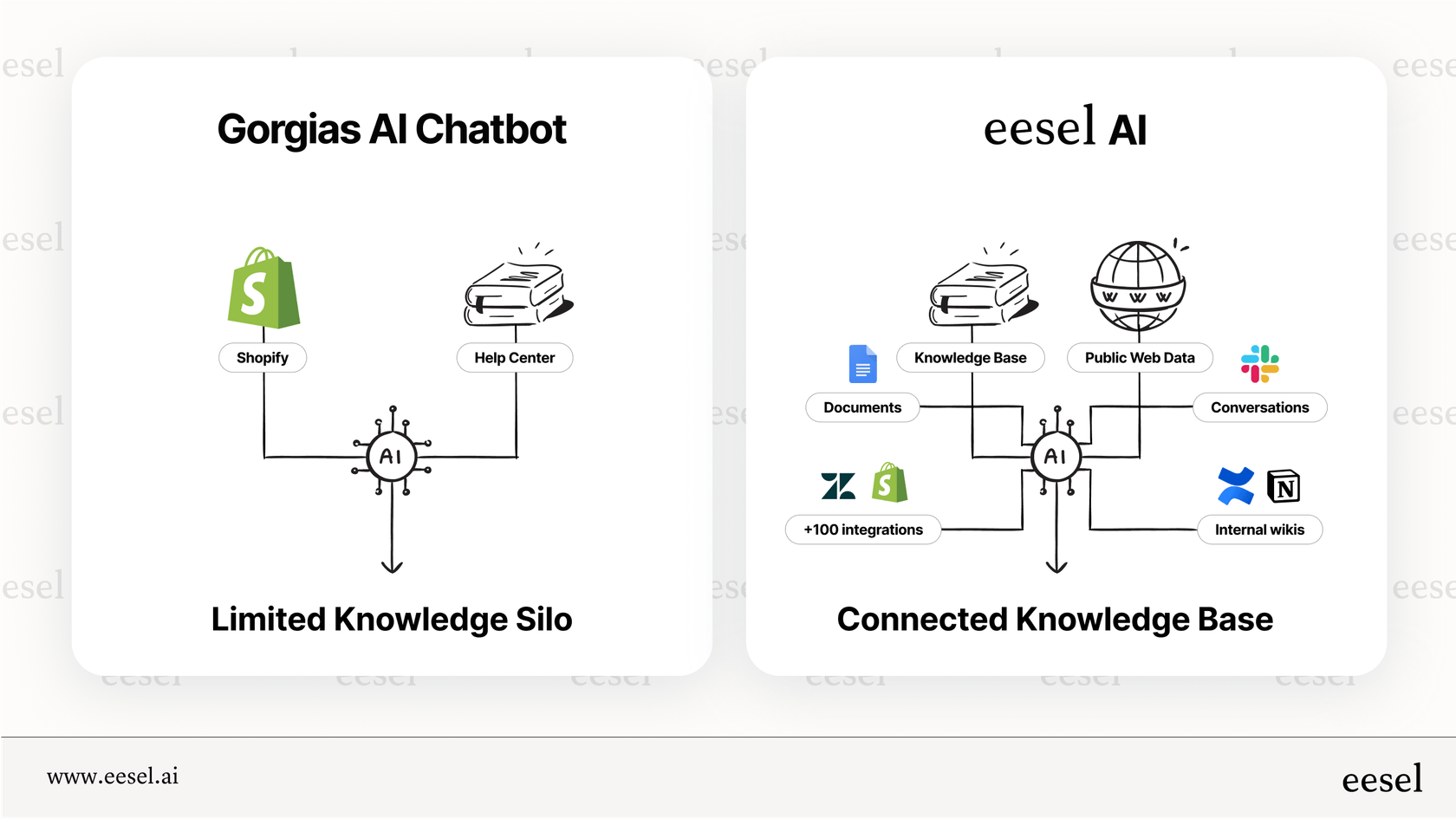Gorgias AI chatbot knowledge sources vs. a connected AI layer.