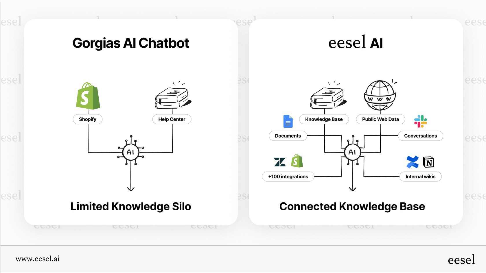 An infographic comparing the siloed knowledge sources of the Gorgias AI chatbot with the fully connected knowledge base accessible by a flexible AI layer like eesel.