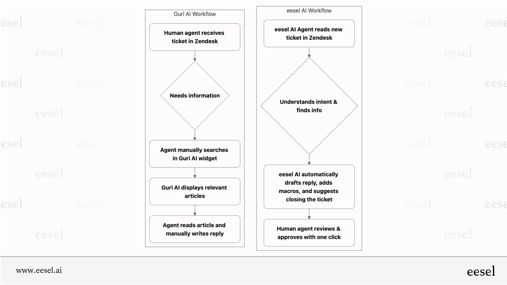A workflow chart comparing the Guri AI help desk integration, which involves manual search by a human, with eesel
