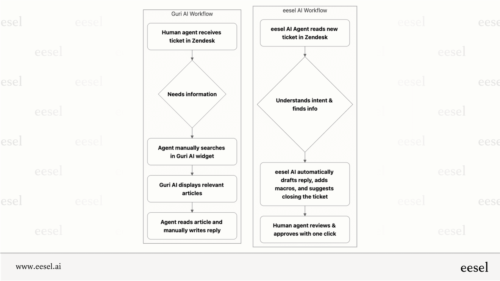 A workflow chart comparing the Guri AI help desk integration, which involves manual search by a human, with eesel