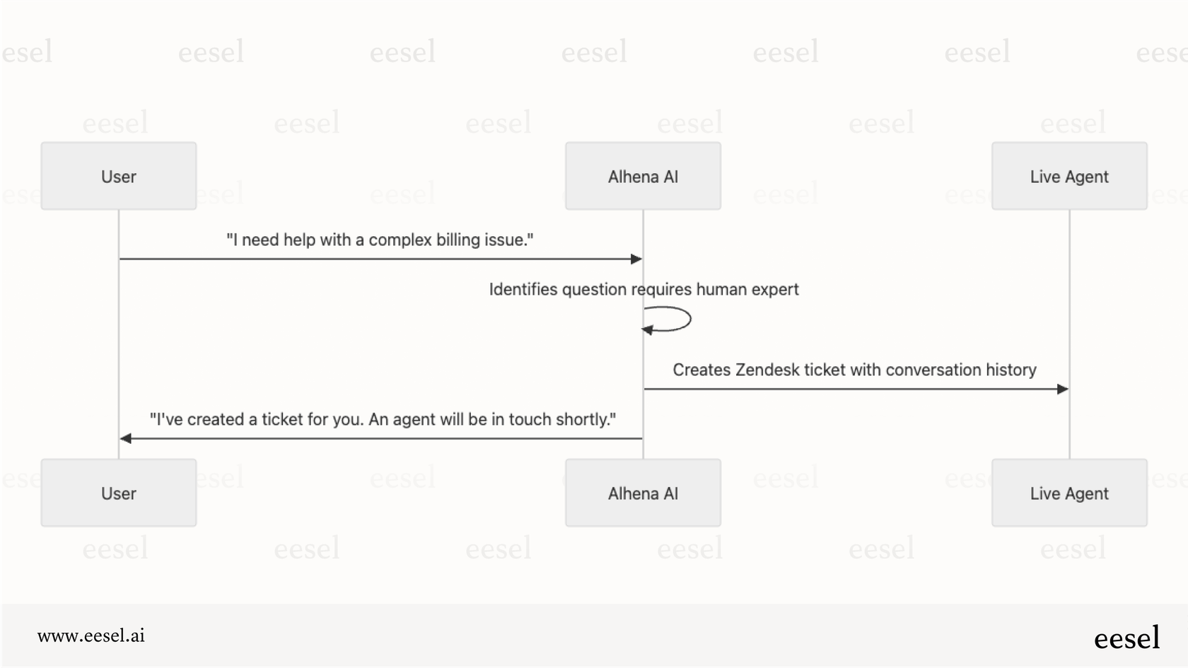 Un diagramme montrant le processus d'un utilisateur parlant à un AI Discord, qui identifie ensuite le besoin de support humain et crée un ticket pour un agent en direct.