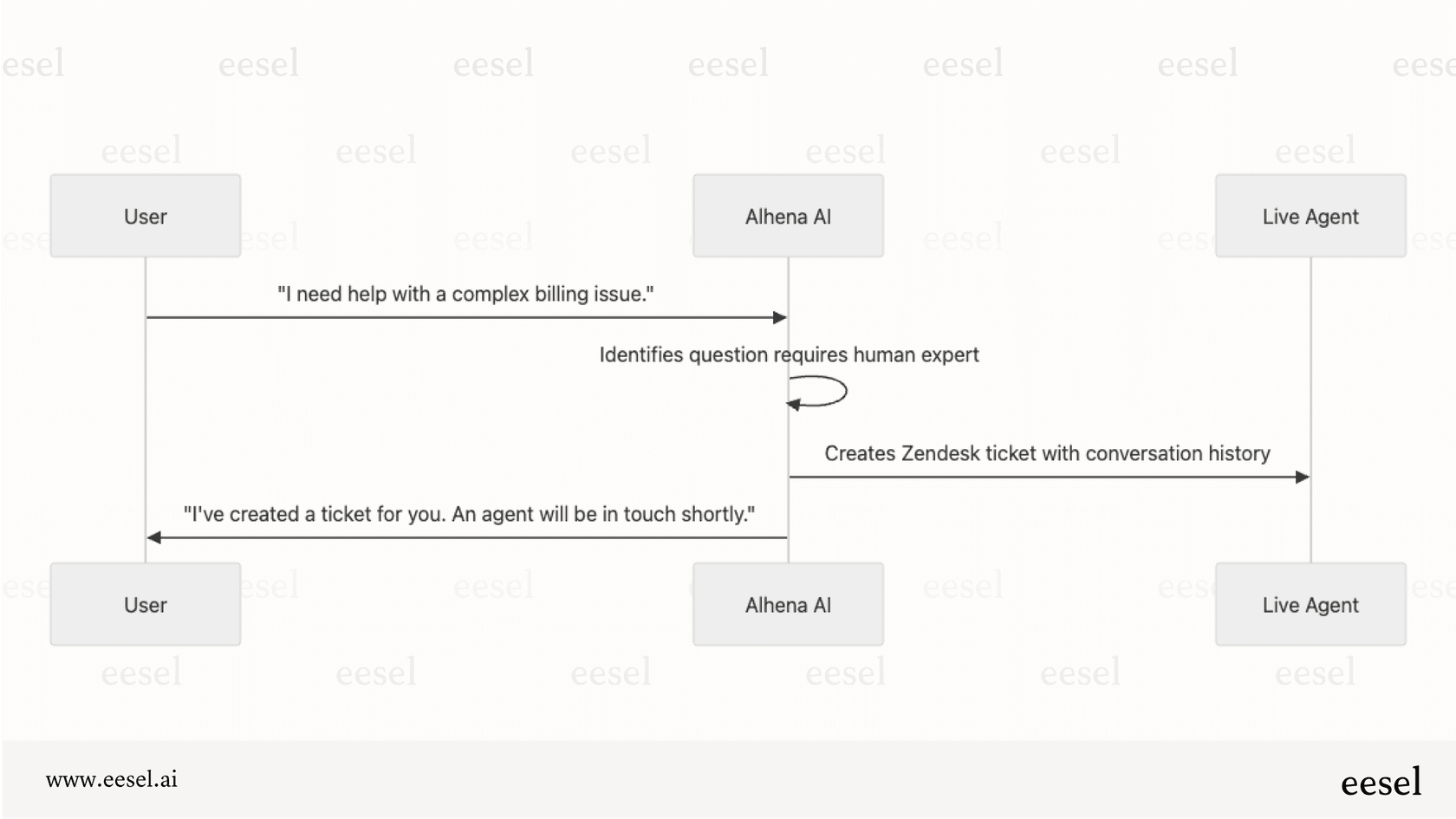 A diagram showing the process of a user talking to a Discord AI, which then identifies the need for human support and creates a ticket for a live agent.