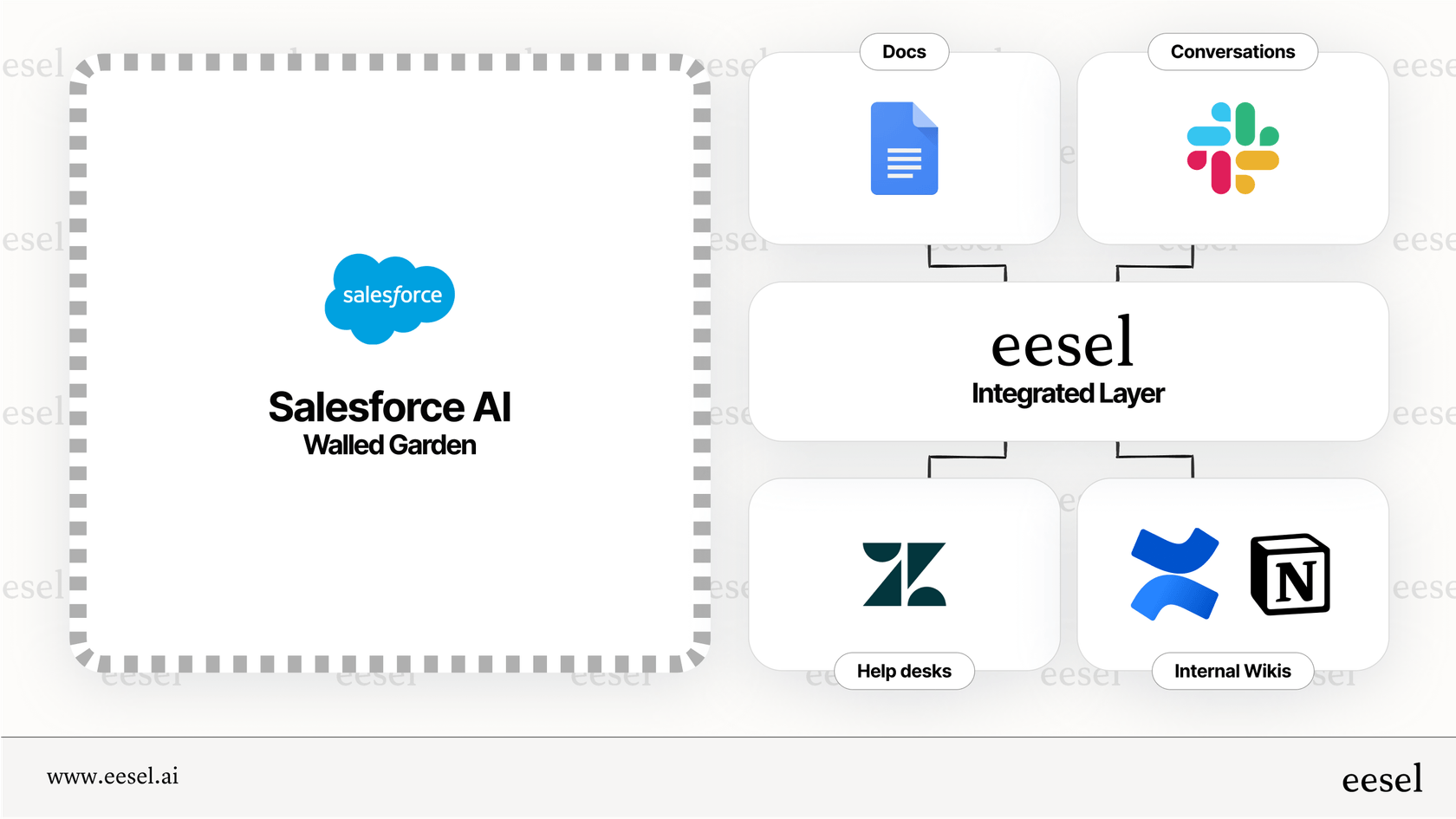 This infographic contrasts the closed ecosystem of Salesforce integrations with GPT-5-Pro against more flexible, integrated solutions.