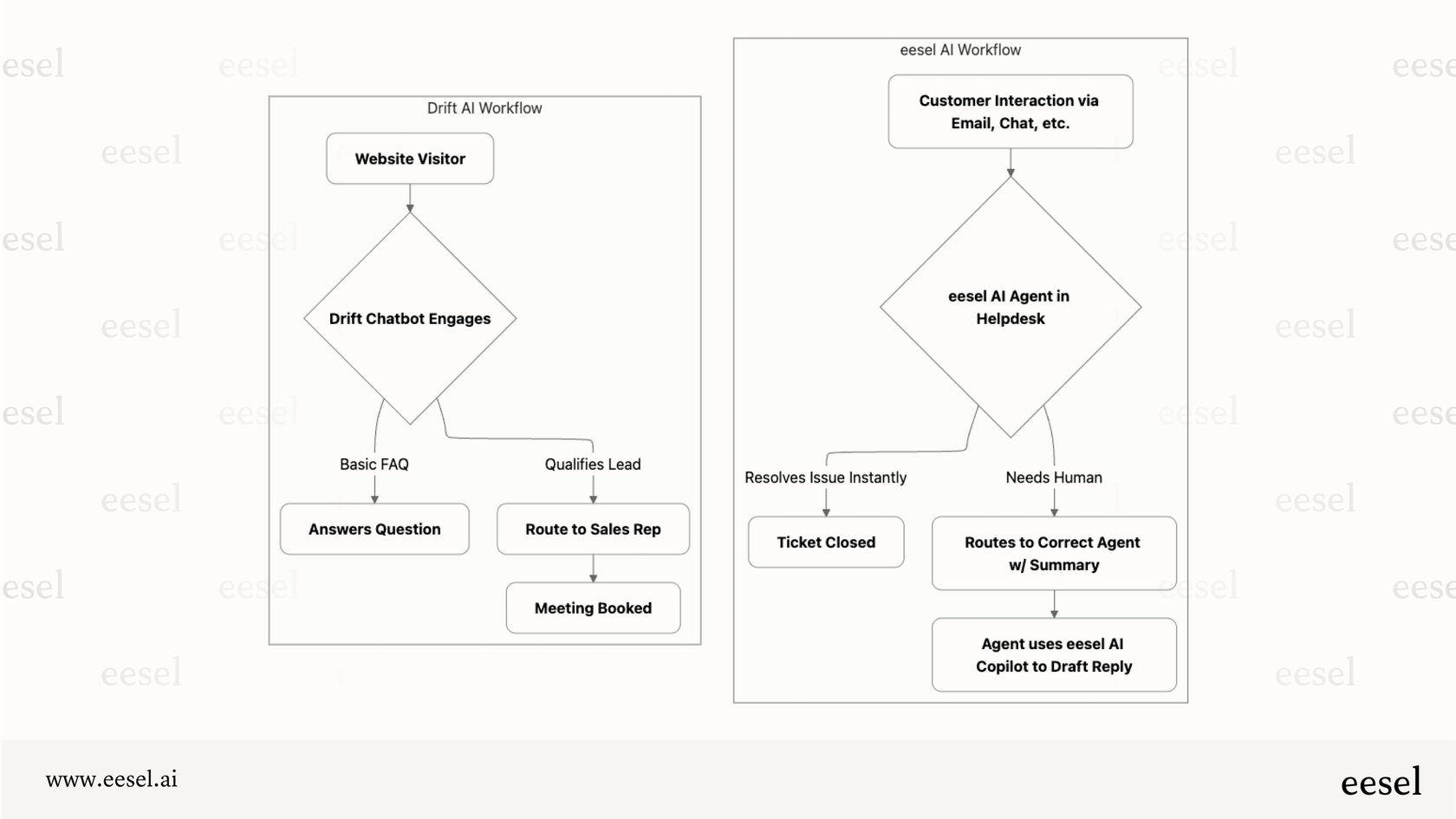 The difference between the Drift AI platform and an AI layer.