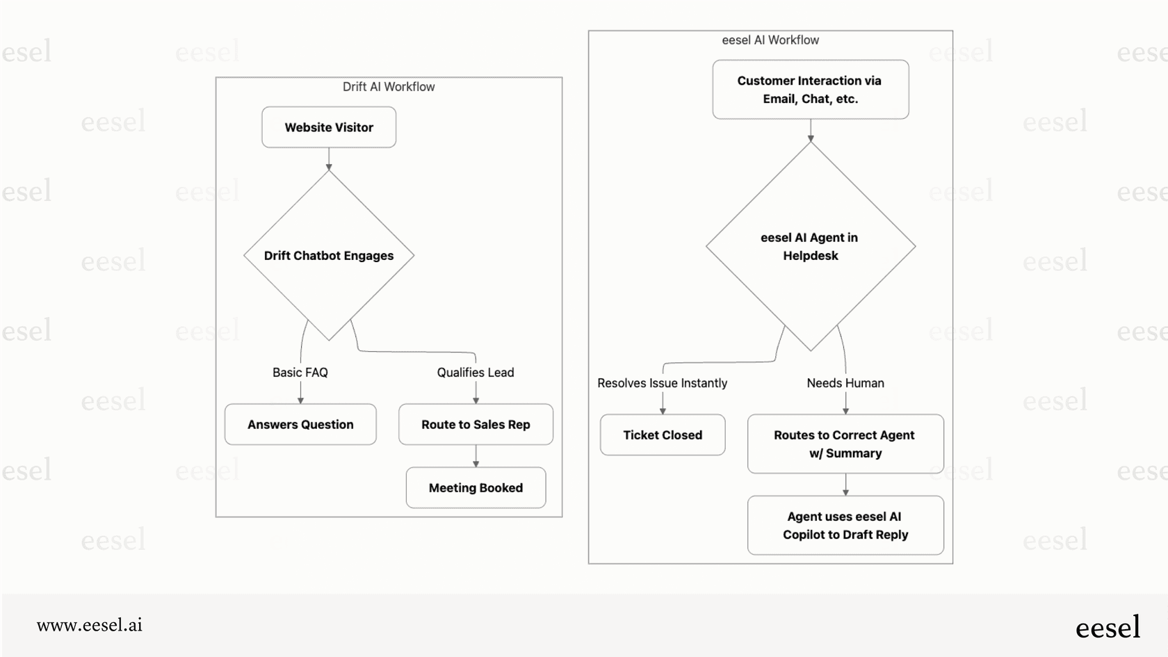 The difference between the Drift AI platform and an AI layer.