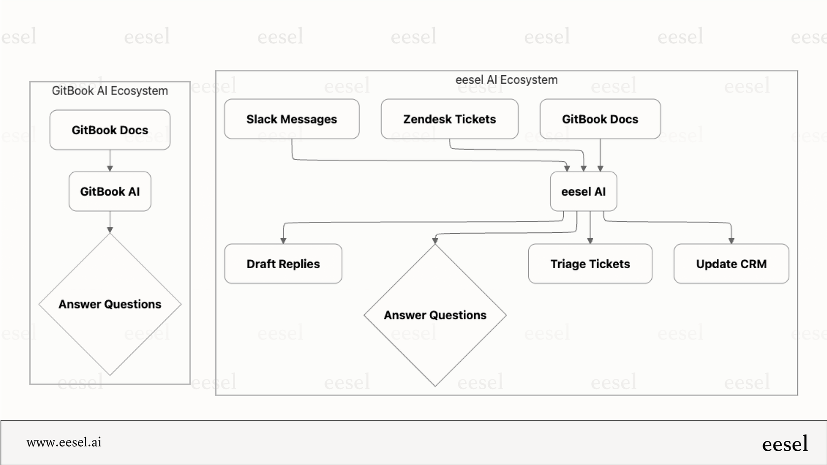 eesel AI goes beyond GitBook AI by connecting to all your tools, not just your docs.