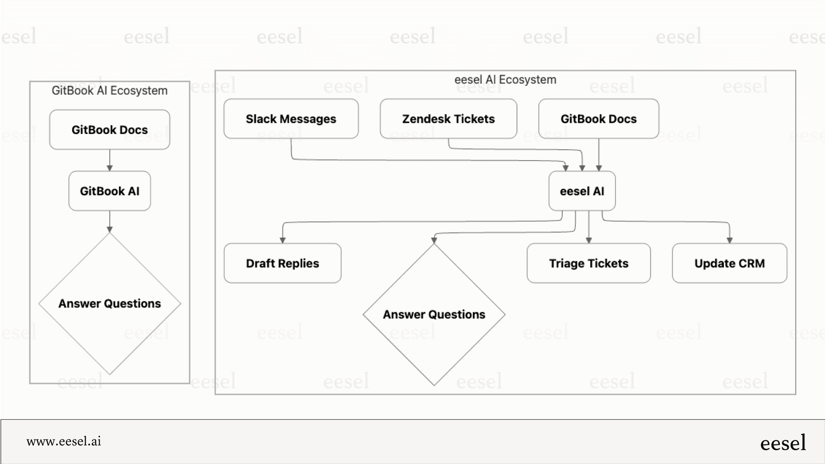 eesel AI vai além do GitBook AI ao se conectar a todas as suas ferramentas, não apenas aos seus documentos.