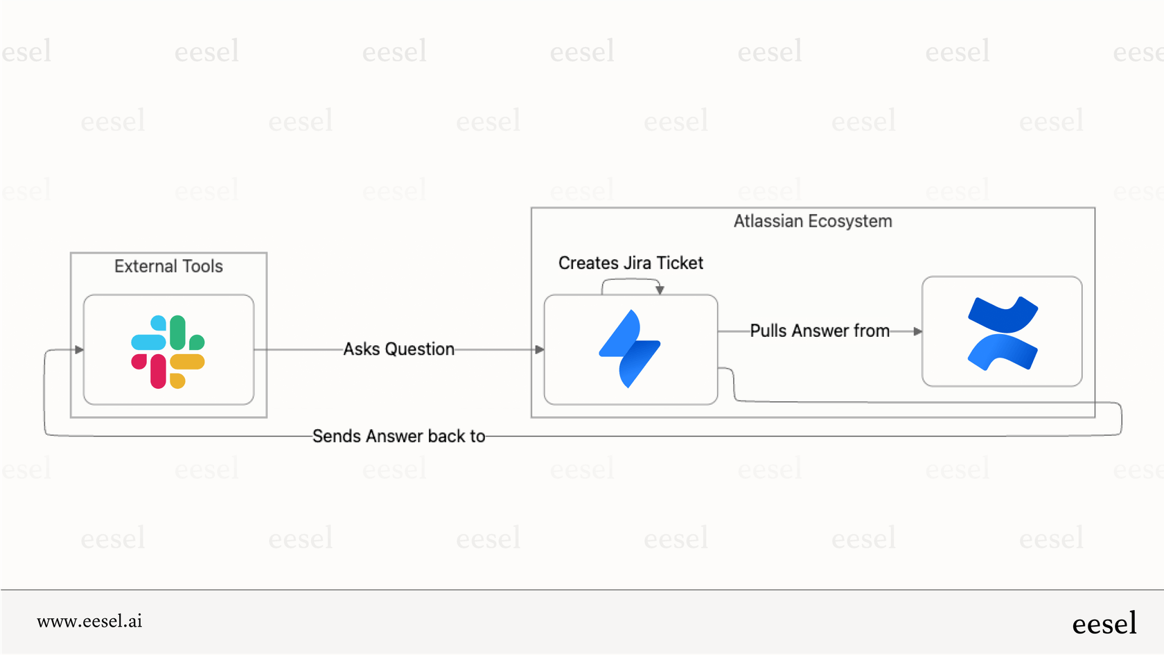 How the Atlassian AI agent handles a request from Slack by pulling the user into the Jira and Confluence ecosystem.