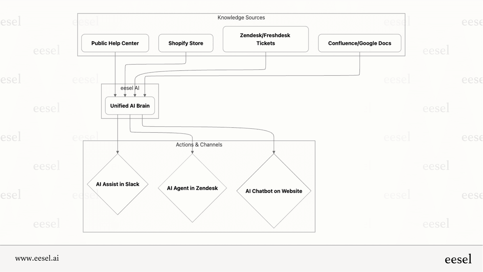 eesel AI unified knowledge brain connecting multiple documentation sources