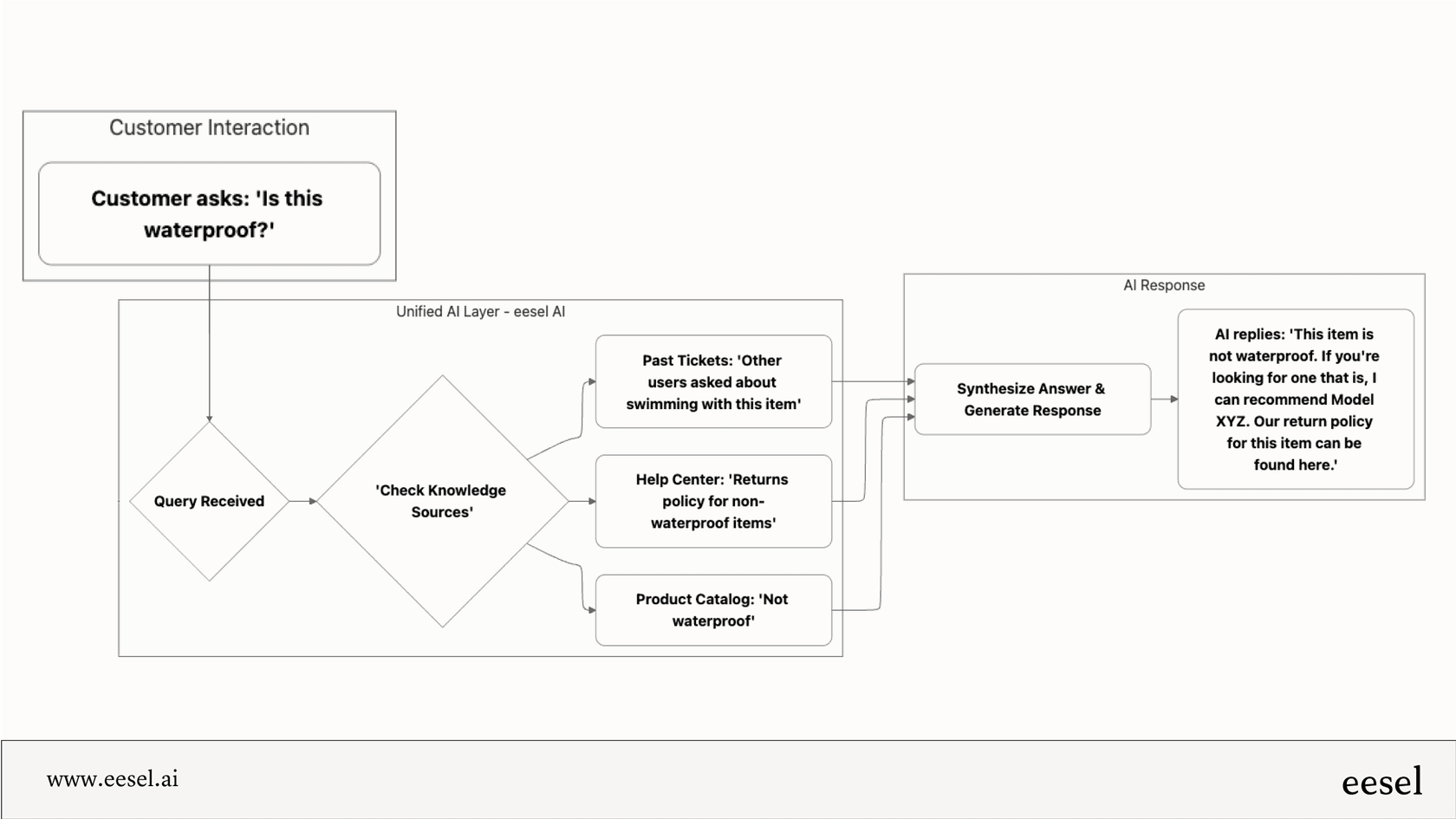 Workflow for a unified PrestaShop AI layer answering a customer query.