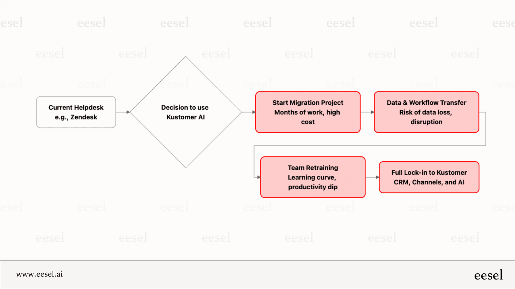 A workflow diagram explaining the business costs of platform lock-in with Kustomer AI, including migration, team retraining, and loss of flexibility.