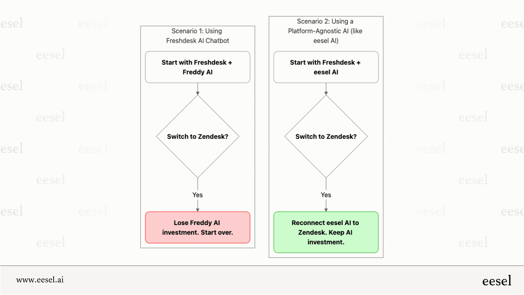 A workflow diagram illustrating the vendor lock-in issue with the Freshdesk AI chatbot, where switching help desks means losing the AI, versus a flexible AI that can be reconnected.
