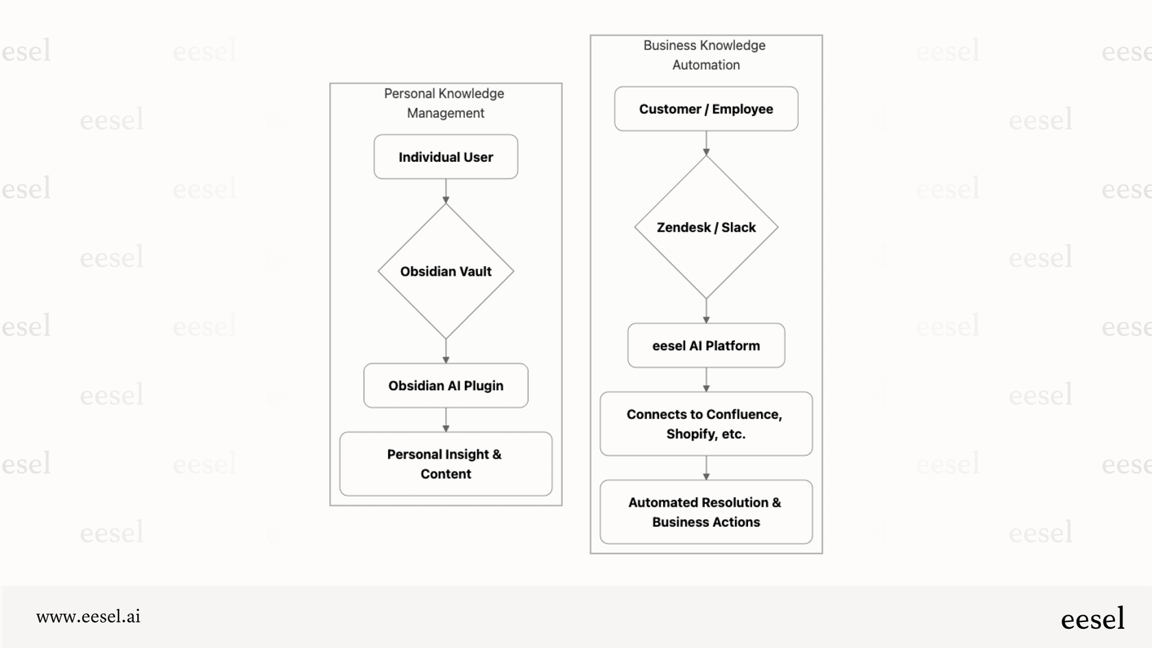 Personal Knowledge Management vs. Business Knowledge Automation workflows.