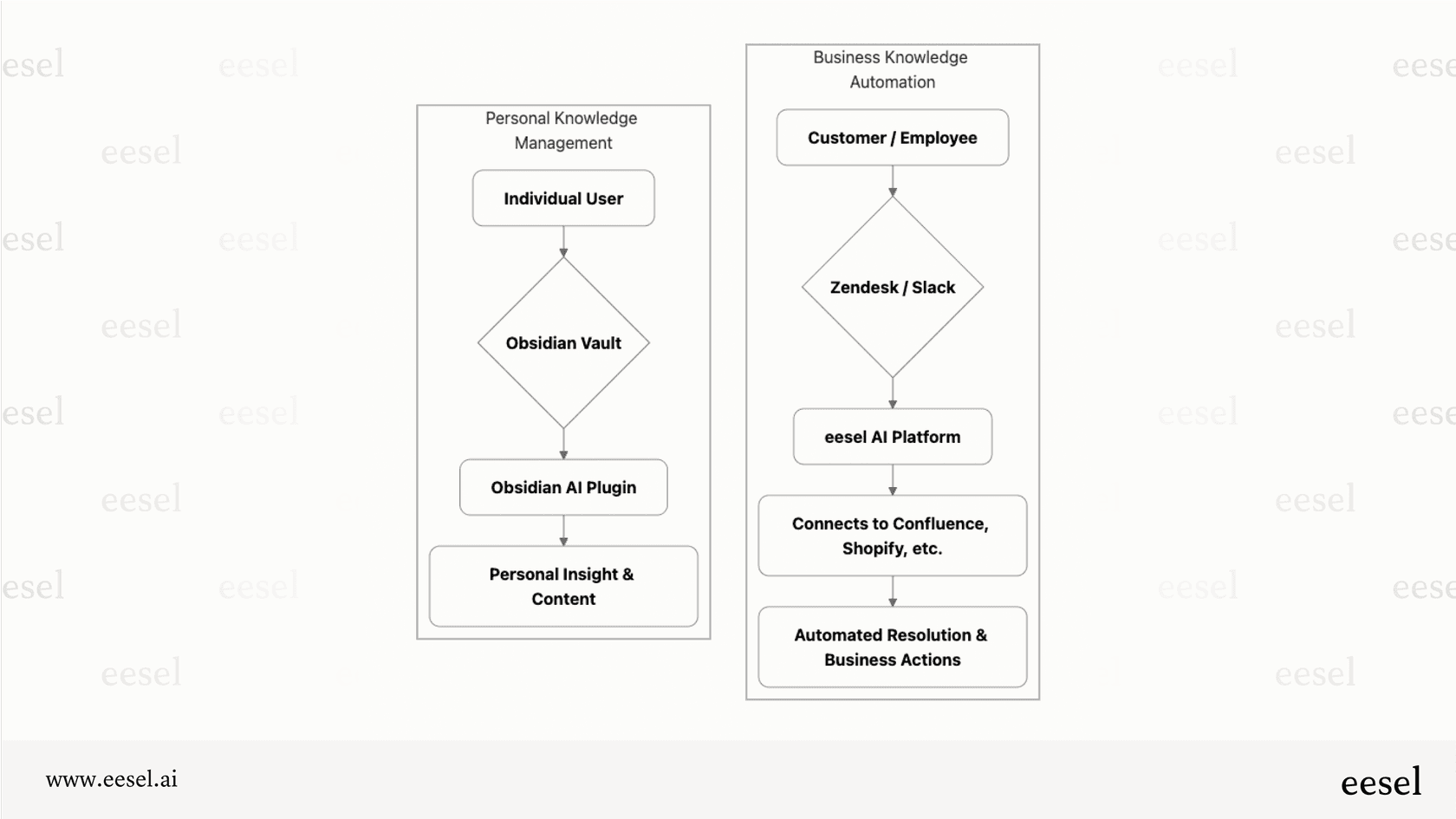 Personal Knowledge Management vs. Business Knowledge Automation workflows.