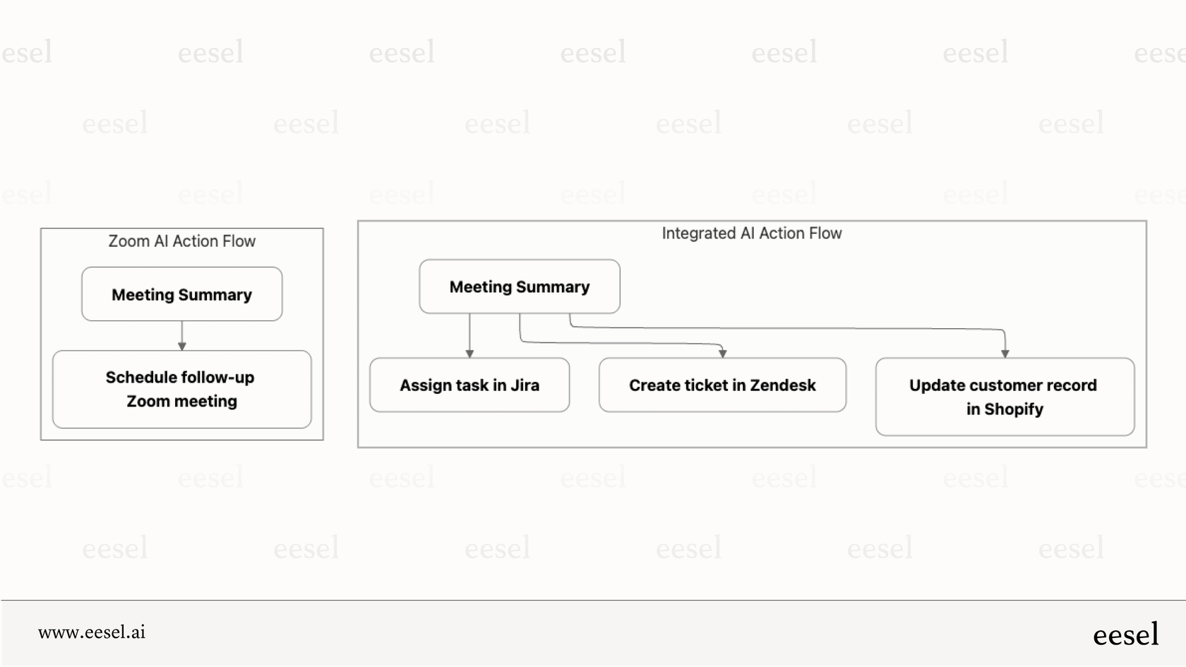 A comparison of the limited actions of Zoom AI versus an integrated AI.