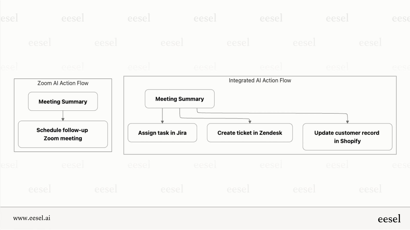 A workflow chart comparing the limited, platform-native actions of the Zoom AI with the cross-app automation capabilities of an integrated AI.