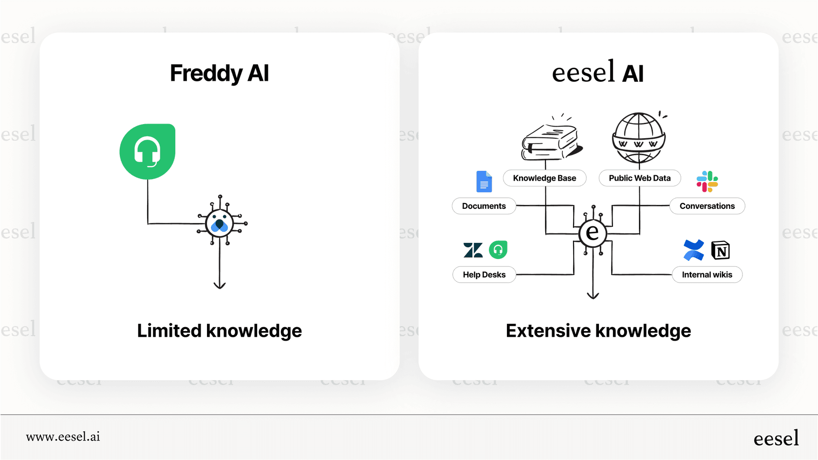 Comparison of training sources for the Freshdesk AI chatbot vs. a flexible alternative.