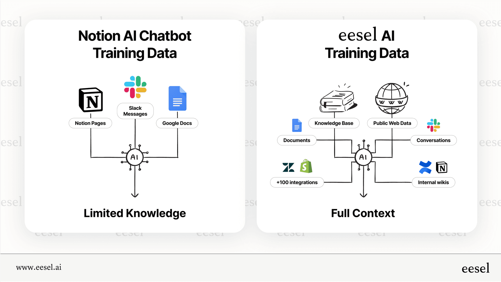 An infographic comparing the limited document-based training data of the Notion AI chatbot with the specialized, multi-source training data of an AI support platform.
