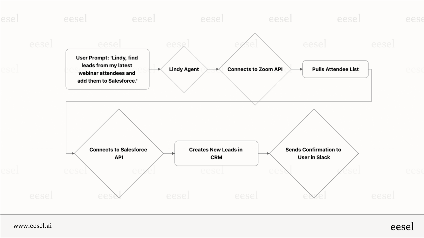 A mermaid chart illustrating how the Lindy ChatGPT alternative can automate a cross-app workflow for lead generation based on a simple prompt.