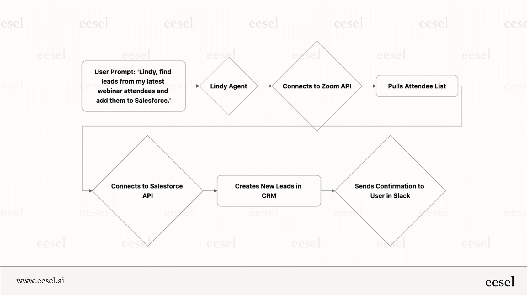 A mermaid chart illustrating how the Lindy ChatGPT alternative can automate a cross-app workflow for lead generation based on a simple prompt.