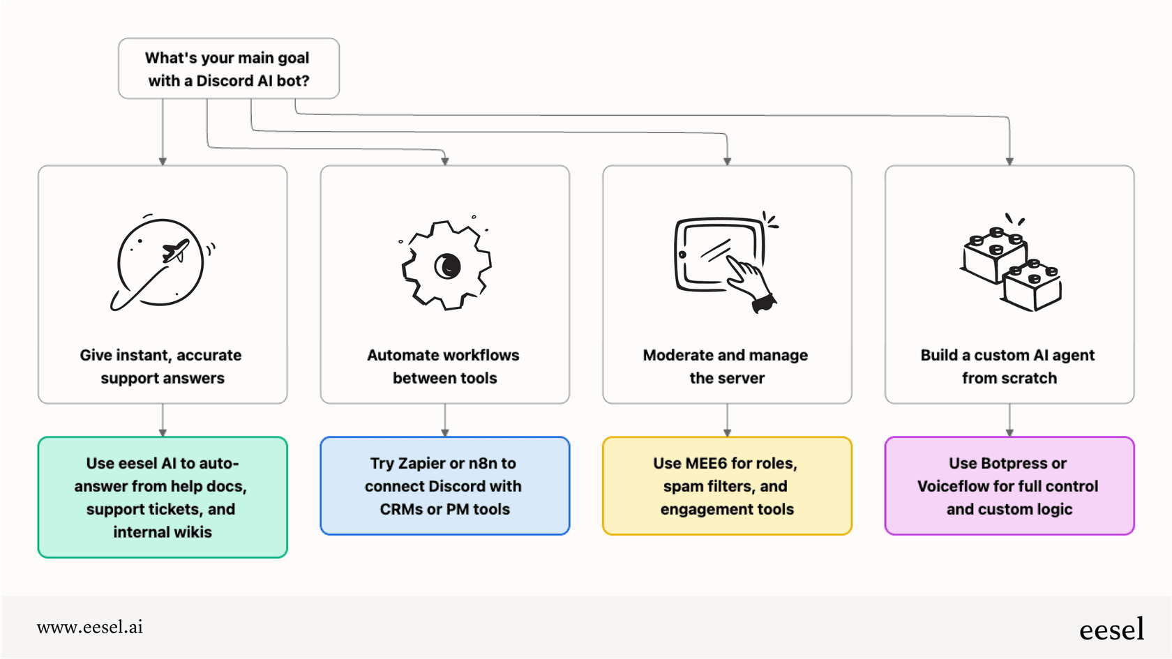 A flowchart infographic helping users decide which Discord AI tool is best for them based on needs like support, automation, or custom building.