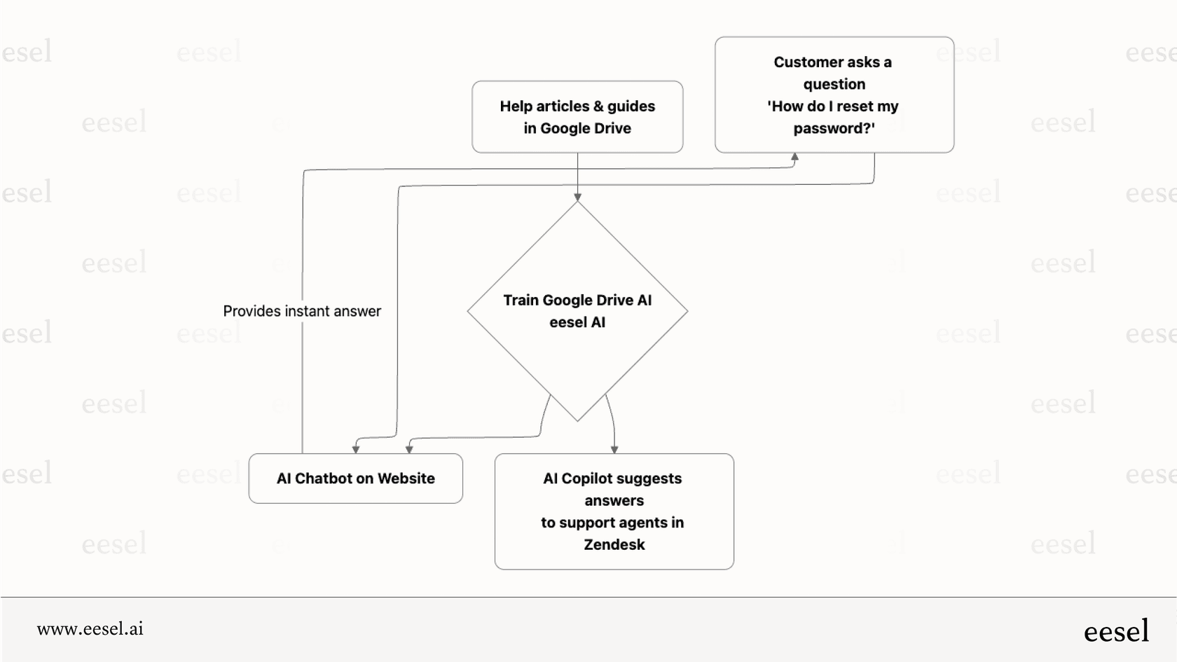 Workflow showing how documents in Google Drive can be used to train a Google Drive AI to power a customer support chatbot.