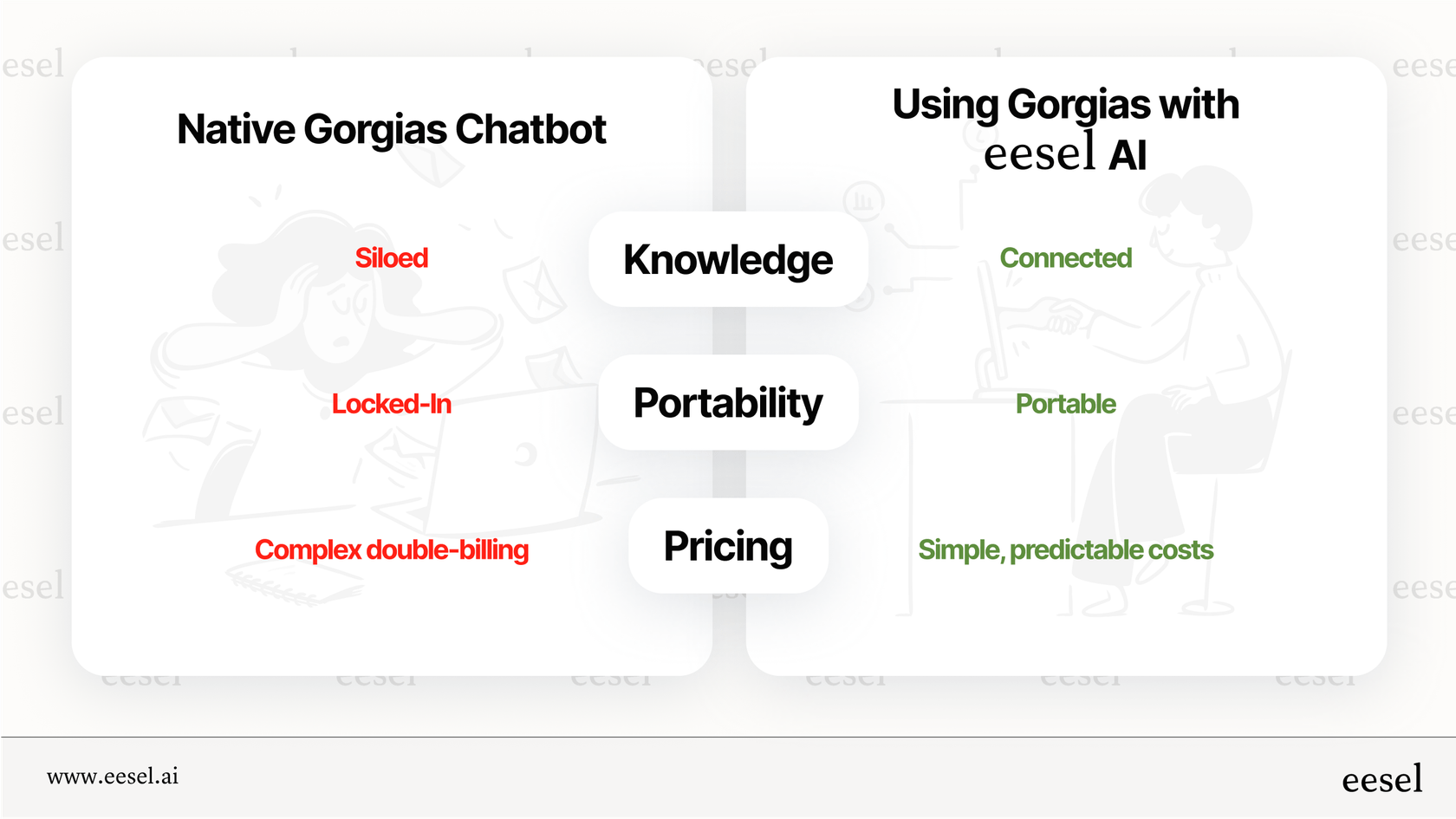 Comparing the native Gorgias AI chatbot to a flexible AI layer.
