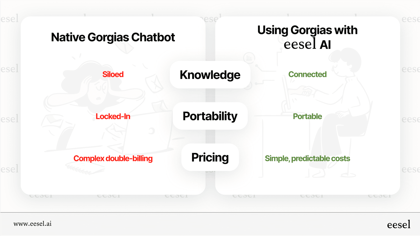 An infographic comparing the Gorgias AI chatbot against a dedicated AI layer across three categories: knowledge access, platform portability, and pricing model predictability.