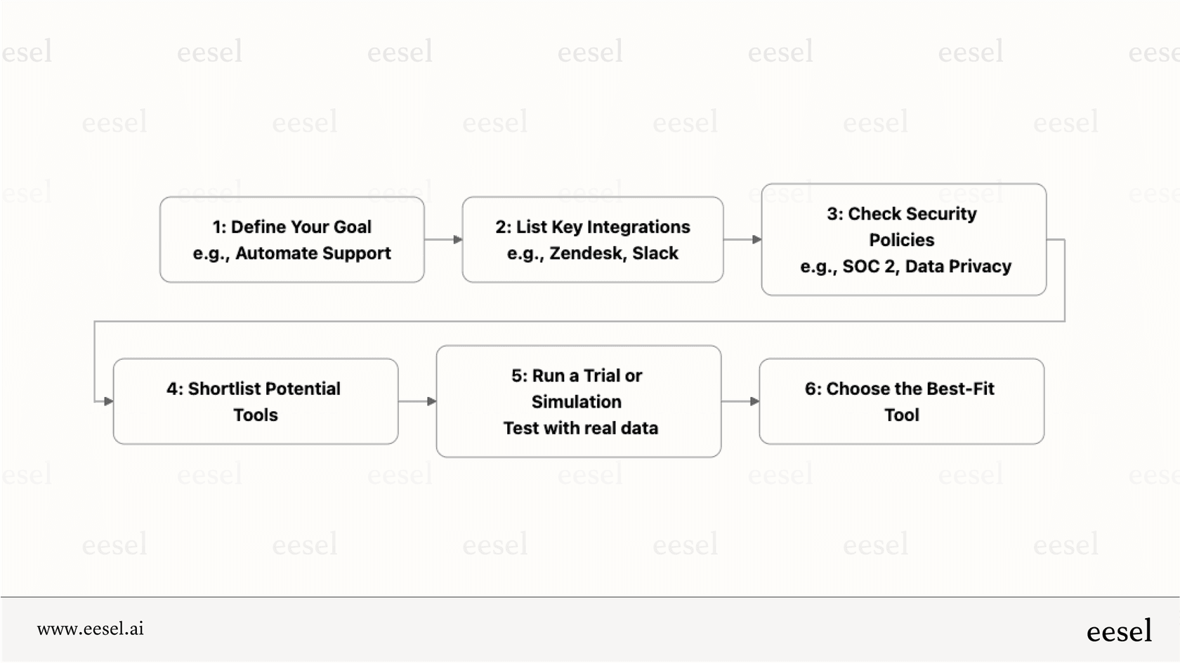 A flowchart showing the steps to select a business-ready ChatGPT alternative, from defining goals to testing the tool with real company data.