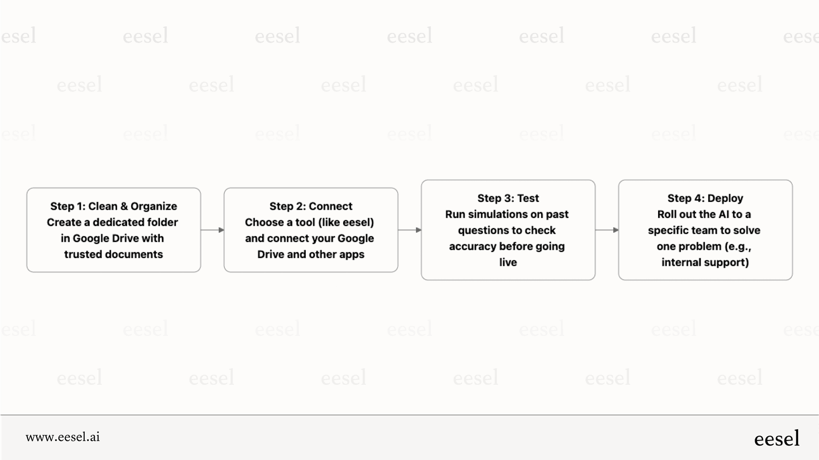 A workflow chart showing the four steps to successfully implement a Google Drive AI: clean data, connect apps, test, and deploy.