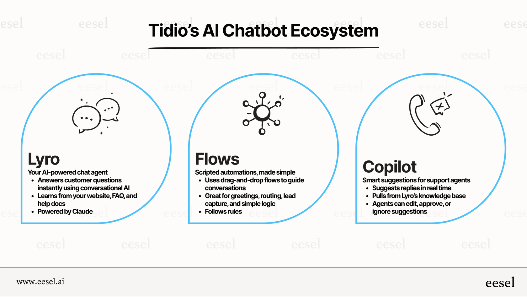 An infographic showing the three core components of the Tidio AI chatbot: Lyro for conversational AI answers, Tidio Flows for rule-based automations, and Copilot for agent assistance.