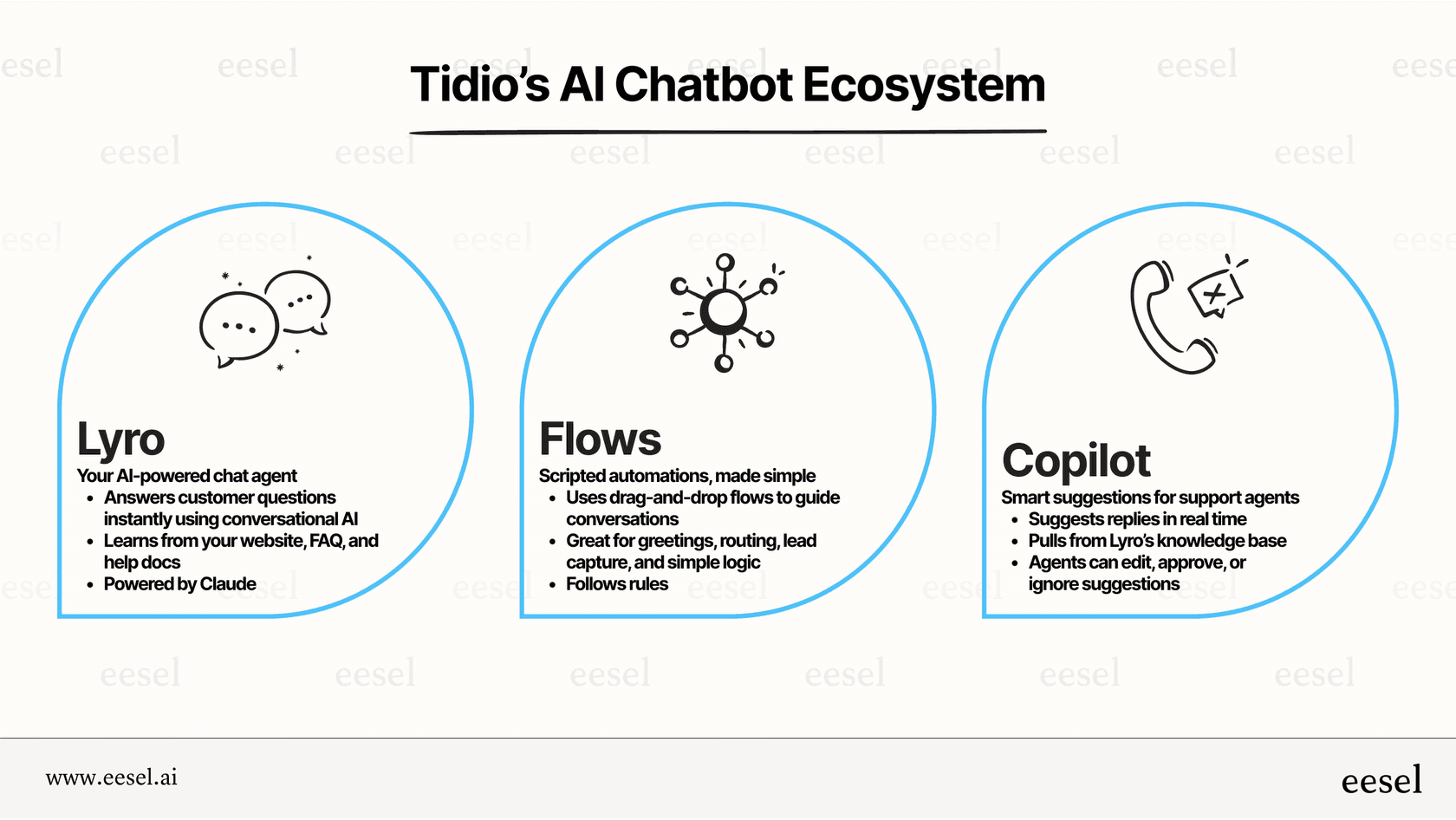 An infographic showing the three core components of the Tidio AI chatbot: Lyro for conversational AI answers, Tidio Flows for rule-based automations, and Copilot for agent assistance.