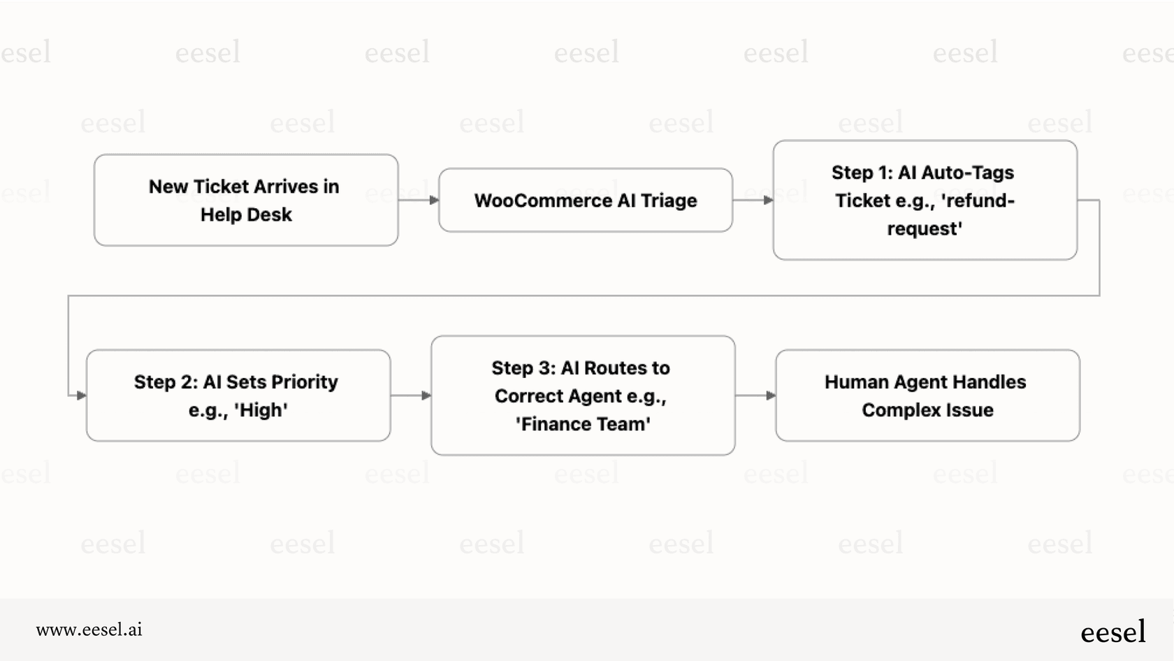 A diagram illustrating how a WooCommerce AI tool can automate backend support tasks like ticket tagging, prioritization, and routing.