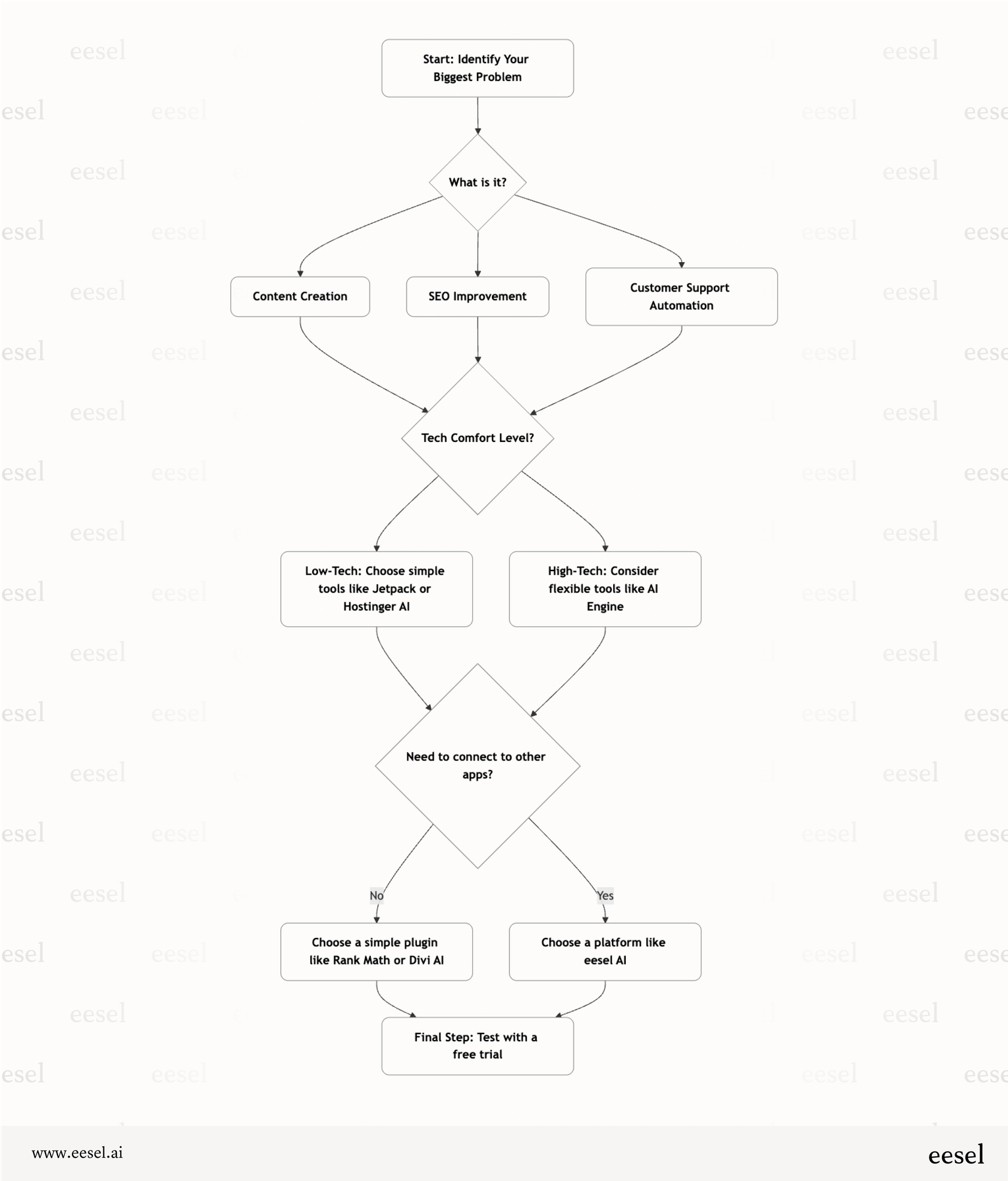 A flowchart showing how to choose the right WordPress AI tool based on your primary need, technical skill, and workflow integration requirements.