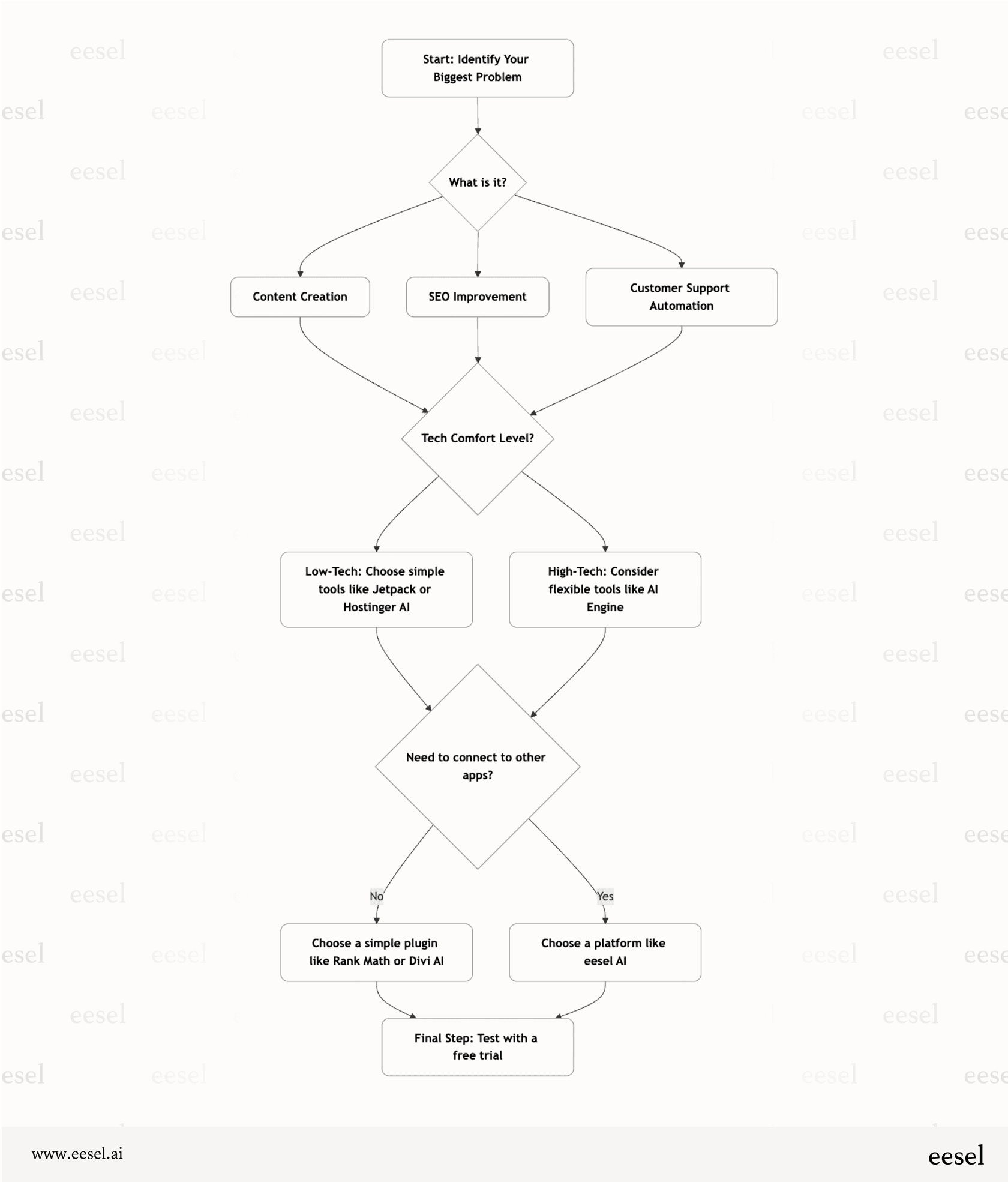 A flowchart showing how to choose the right WordPress AI tool based on your primary need, technical skill, and workflow integration requirements.