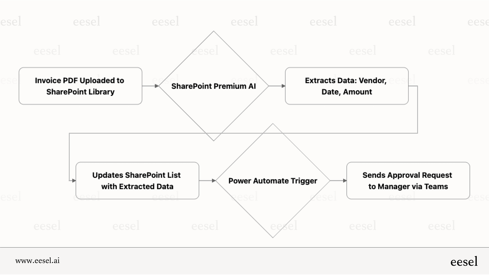 A workflow diagram showing how SharePoint AI automates invoice processing, from document upload to data extraction and triggering an approval workflow.
