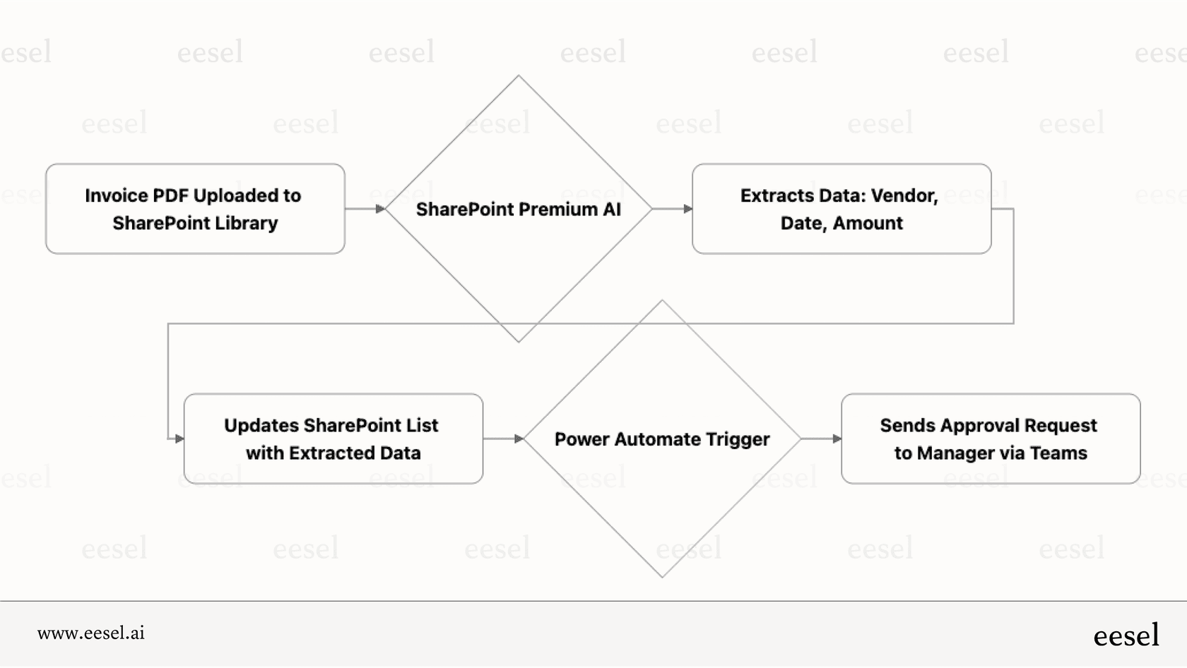 Um diagrama de fluxo de trabalho mostrando como o SharePoint AI automatiza o processamento de faturas, desde o upload do documento até a extração de dados e o acionamento de um fluxo de aprovação.
