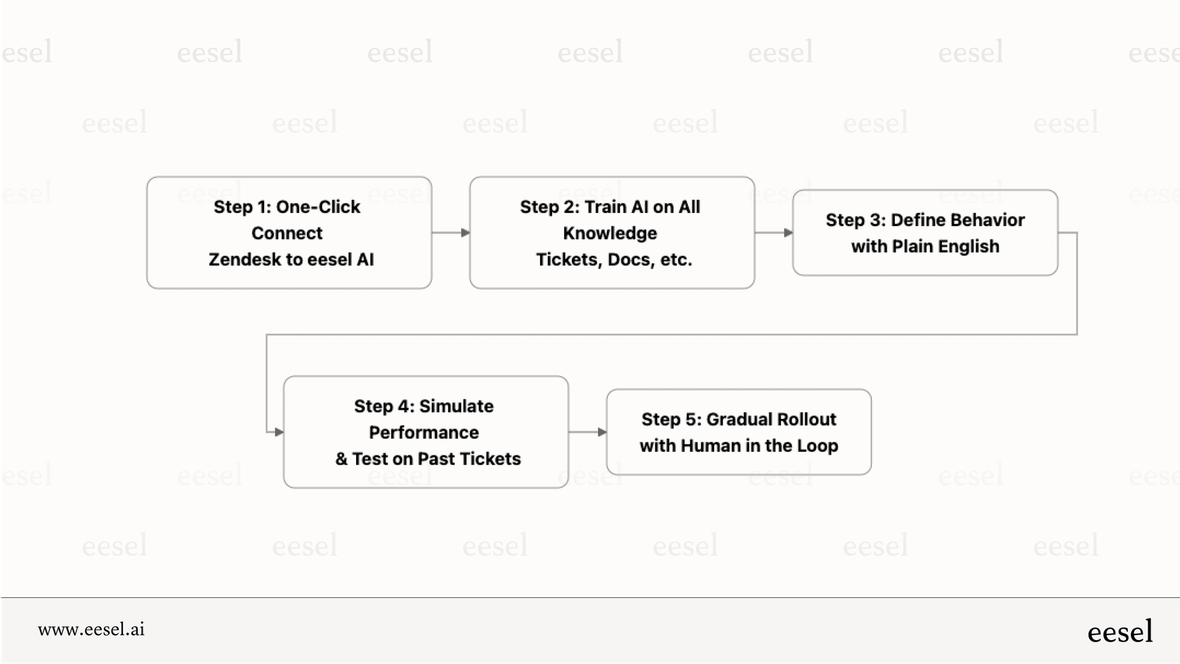 A view of the eesel AI Agent setup page, a tool that enhances HubSpot Service Hub alternatives by automating frontline support.