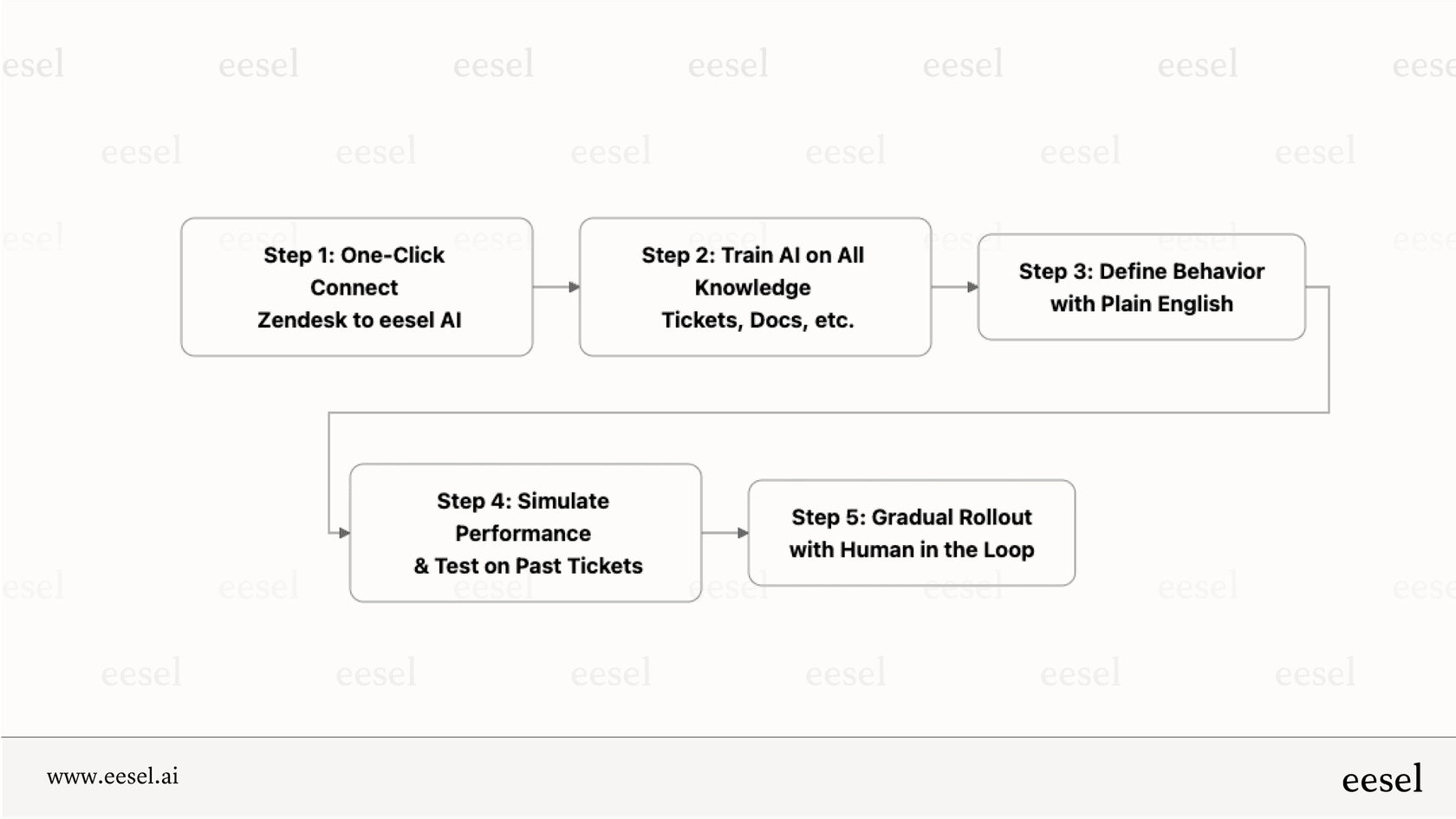 The setup workflow for an eesel AI Agent, a flexible option that can enhance your existing support system alongside hubspot breeze intelligence.