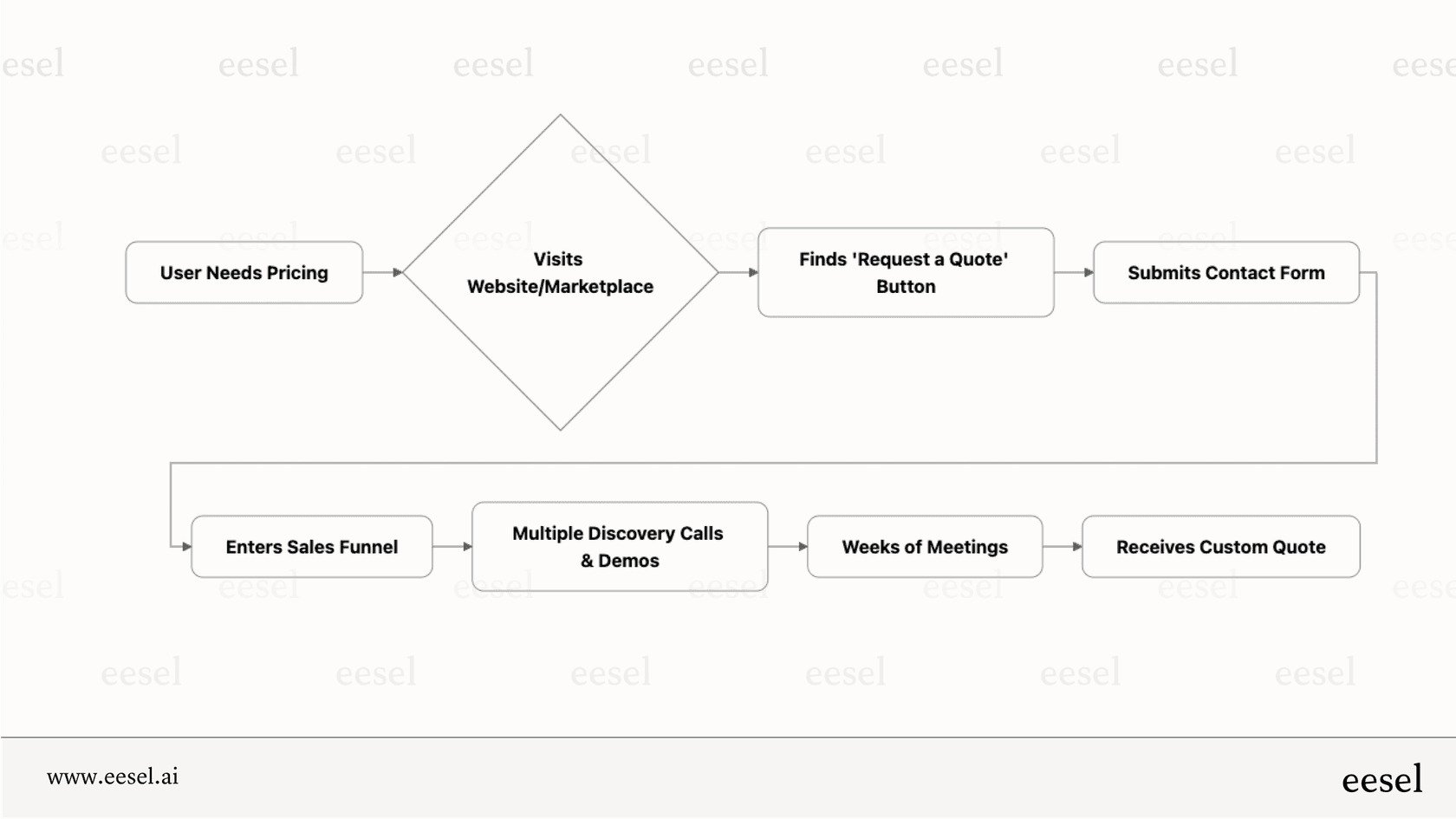 Le processus de tarification complexe d'Aisera.